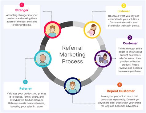 wat is referral marketing|online referral marketing.